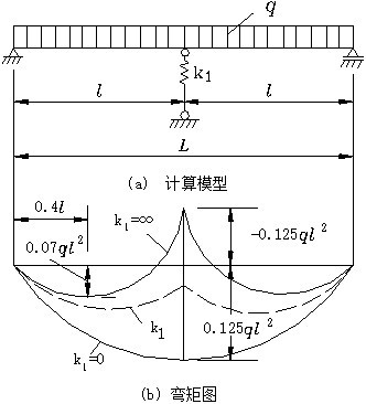 斜拉桥与悬索桥设计讲义（PPT，117页）-弹性支承连续梁