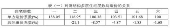 影响民用建设项目工程造价的因素以及控制措施