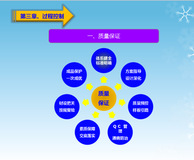 [甘肃]小学迁建整体建设工程质量创优管理（图文并茂）-质量保证