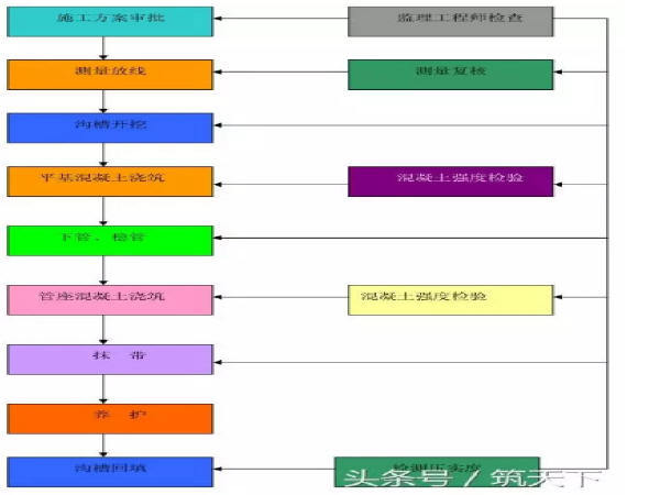 桥梁墩柱施工流程图资料下载-道路桥梁工程施工工艺大全