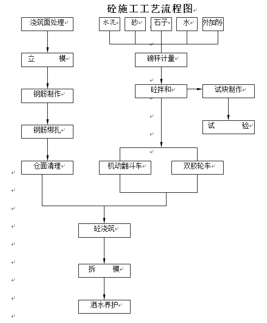 （道路排水、水系改造工程）全套标书-包含技术标、商务标-砼施工工艺流程图