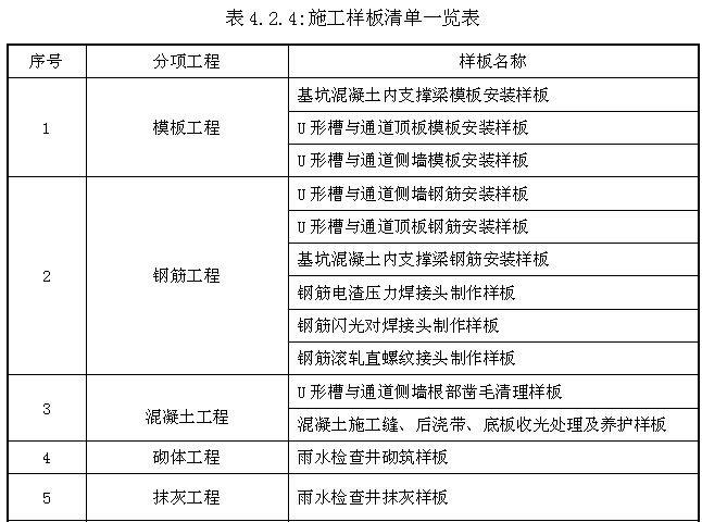[深圳]道路改造工程创优规划方案（124页）-施工样板清单一览表