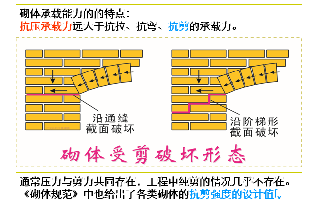 砌体结构的材料及力学性能_3