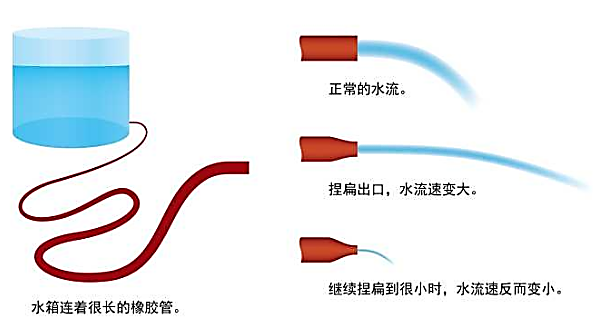 出水流速资料下载-为什么丨软管出水，捏扁出口流速会增加