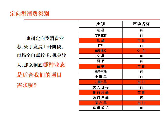 惠州知名地产广场营销策划报告（共97页）-定向型消费类别