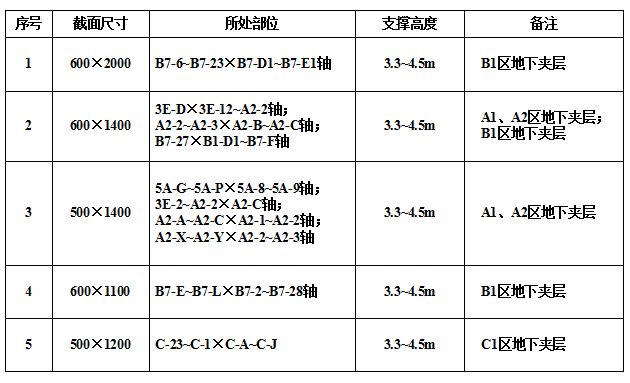 高大模板工程的施工与质量安全控制-超重梁模板（代表性梁截面）施工概况