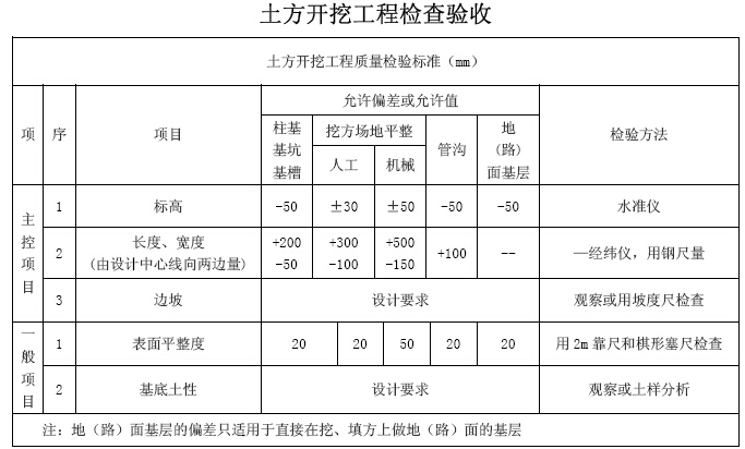 工程项目质量监督管理要点讲解（139页，图表丰富）-土方开挖工程检查验收