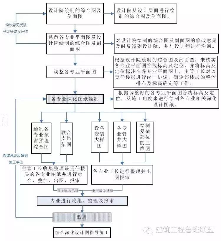 看鲁班奖工程如何利用BIM进行机电综合管线排布_3