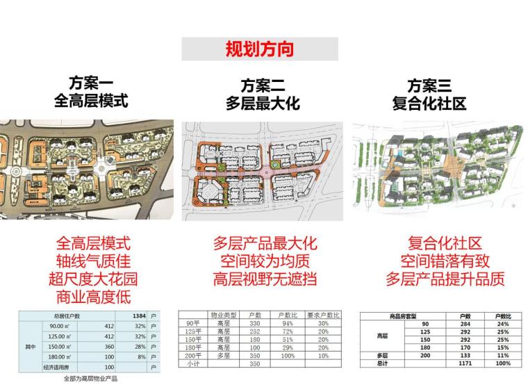 [上海]大名城唐镇居住区建筑方案文本（JPG+144页）-规划方向