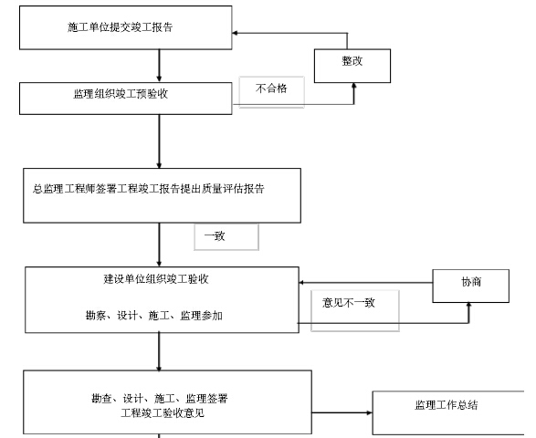 铁路工程建设标准化监理站管理手册（306页，图文丰富）-竣工验收流程图