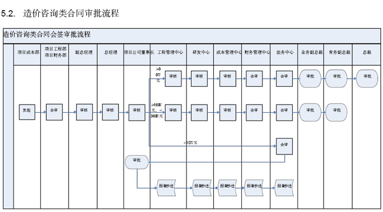 [江苏]房地产公司成本管理手册（146页，图表丰富）-造价咨询类合同审批流程