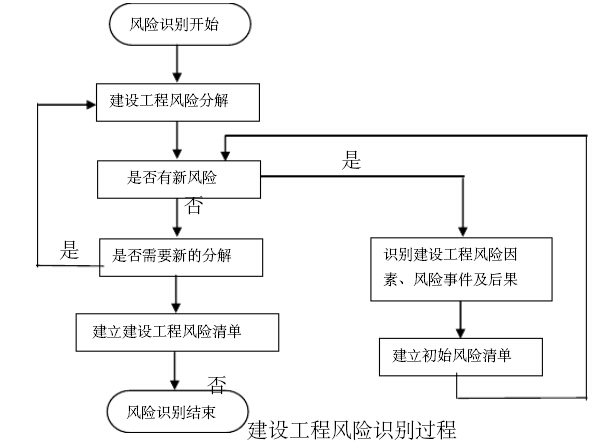 [重庆]城市建设项目管理实施方案（228页，图文丰富）-建设工程风险识别过程