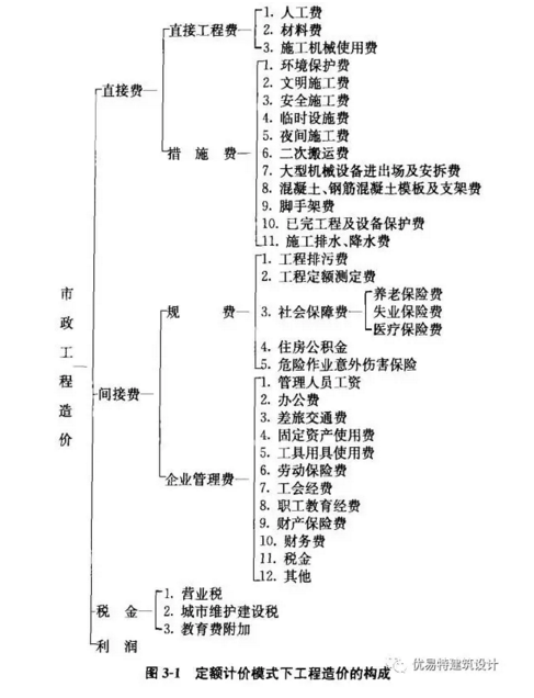 现场经费定额资料下载-市政工程造价——定额计价模式下市政工程造价构成及计算公式汇总