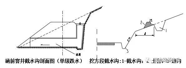 现场干道路的老哥们，看看你们排水用的哪种方案？_3