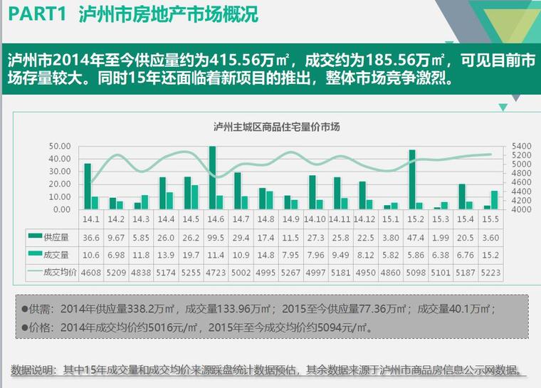 泸州房地产市场调研报告（共132页）-泸州市房地产市场概况0