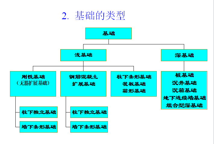 地基基础的选择资料下载-地基基础设计的基本原理