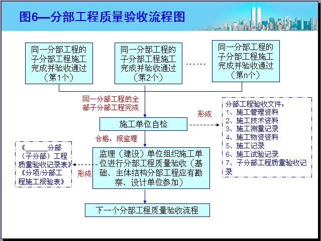 建筑电气施工流程图资料下载-建筑施工资料管理流程图