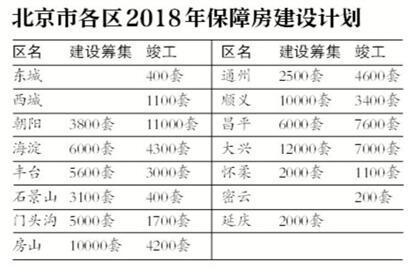 济南西城集团公租房资料下载-今年筹建保障房5万套 城六区海淀最多