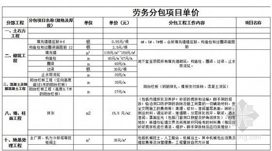 湖北省劳务分包价格资料下载-2013年第一期劳务分包价格信息