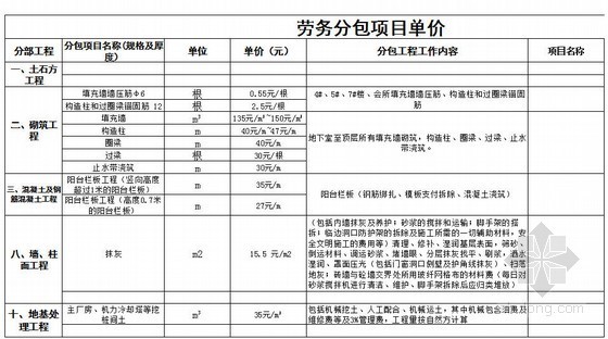 浙东第一经幢资料下载-2013年第一期劳务分包价格信息