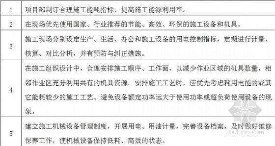 236米超高层商业综合体机电安装节能施工方案-节电措施 