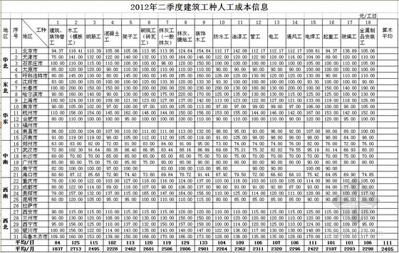 佛山市二季度信息价资料下载-2012年二季度建筑工种人工成本信息