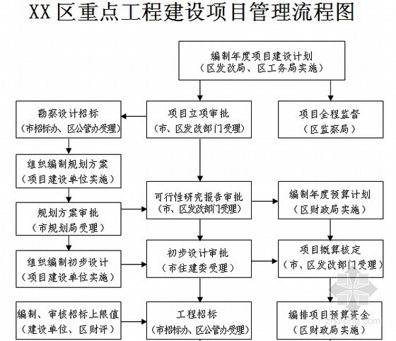 房地产项目控制性详细规划资料下载-知名房地产企业工程建设与管理手册(含工程招投标 合同管理)