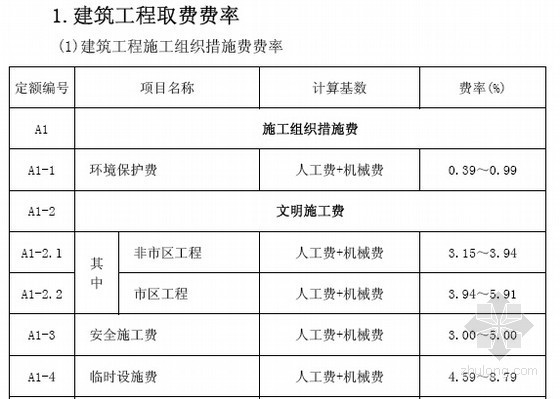 各地工程计价程序取费表资料下载-[安徽]现行计价依据费用调整汇编（2016年）