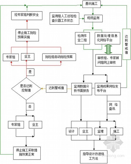 [浙江]大型深基坑工程监测方案-信息化监测和成果反馈流程 