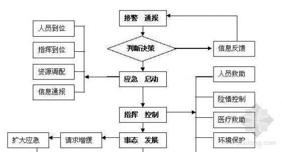 装修抢修应急响应资料下载-某工程应急响应流程图