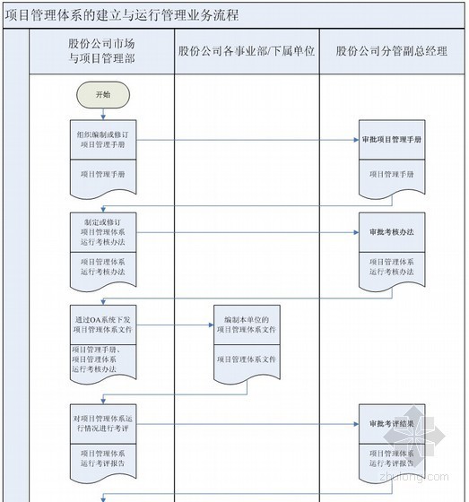 工程项目现场管理流程资料下载-建筑工程项目管理体系建立和运行管理业务流程