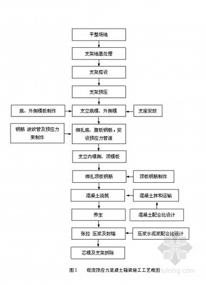 支架现浇箱梁监理细则资料下载-大桥工程预应力混凝土膺架法现浇施工监理细则