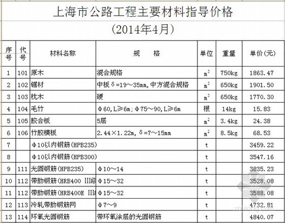 上海市公路工程资料下载-[上海]2014年4月公路工程材料价格信息（含机械台班价格）