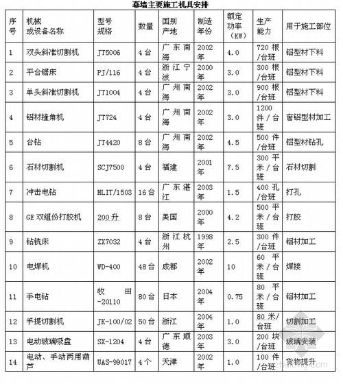 办公楼工程施工主要机具设备配置计划（土建 钢结构 幕墙 机电）- 