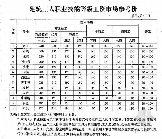 2013年山东省安装定额资料下载-[青岛]2013年3月份人工及材料信息价（25页）