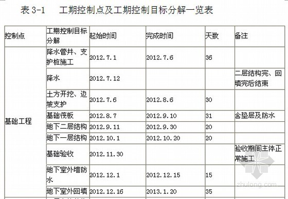 [山东]高层公寓项目全过程管理手册(施工方法 施工组织设计)-工期控制点及工期控制目标分解 