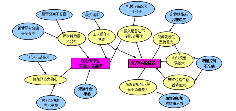 提高深基坑钢管斜支撑施工质量_4