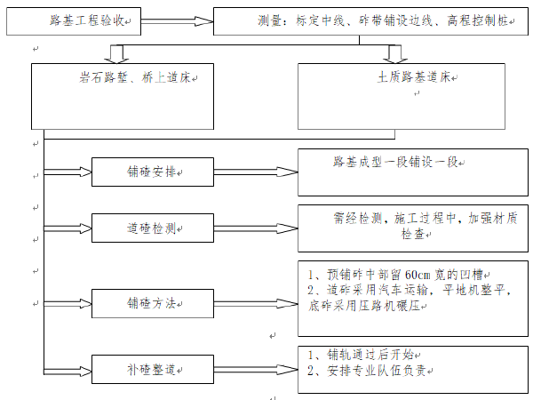 日照市分户验收资料下载-[山西]新建铁路轨道工程施工方案