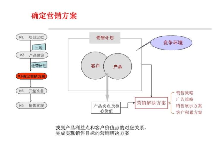 房地产营销节点管理（共45页）-确定营销方案