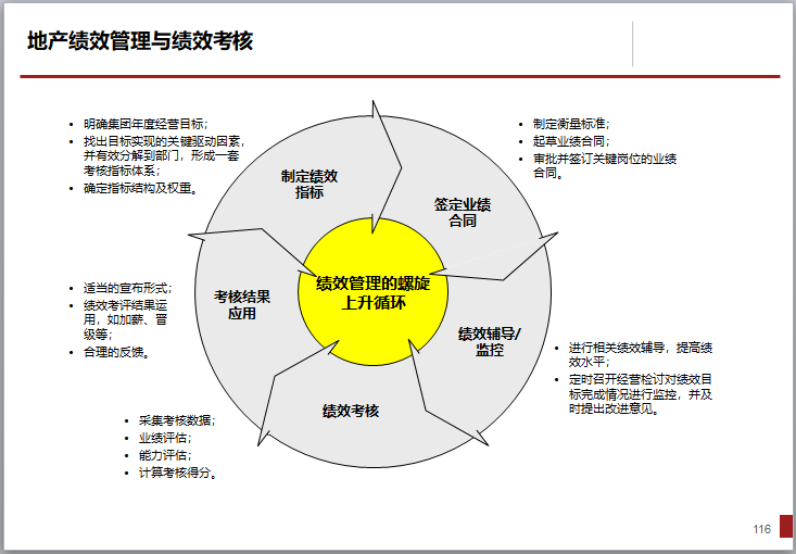 房地产开发全流程精细化管理（179页，图文丰富）-地产绩效管理与绩效考核