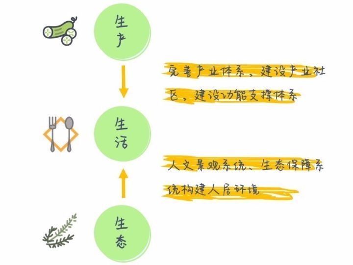 传统村落的开发资料下载-田园综合体开发建设的7个要点