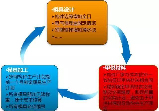 万科装配式建筑项目管理实施要点，赶紧来收藏！_7