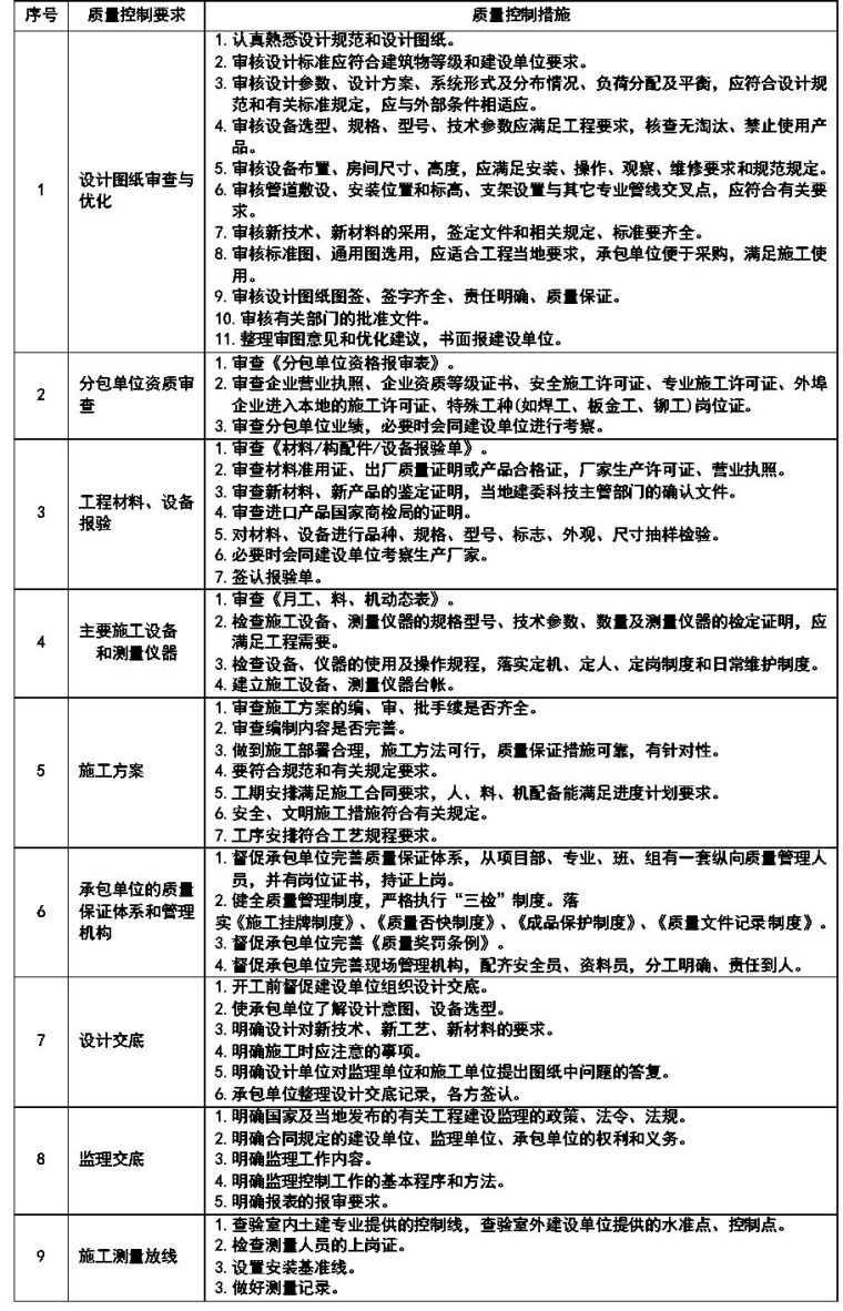 通风与空调安装工程施工质量监理实施细则参考手册_20