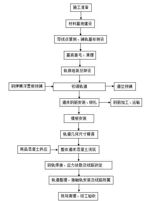 地铁信号设计资料下载-[北京]地铁工程轨道施工实施性施工组织设计（130页）