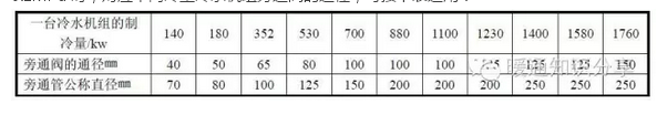 冷冻水管的管径确定资料下载-供回水总管上的旁通阀与压差旁通阀的选择