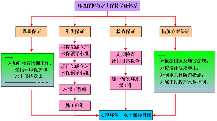 首都地区环线高速公路土建总体施工组织设计(123页)_6