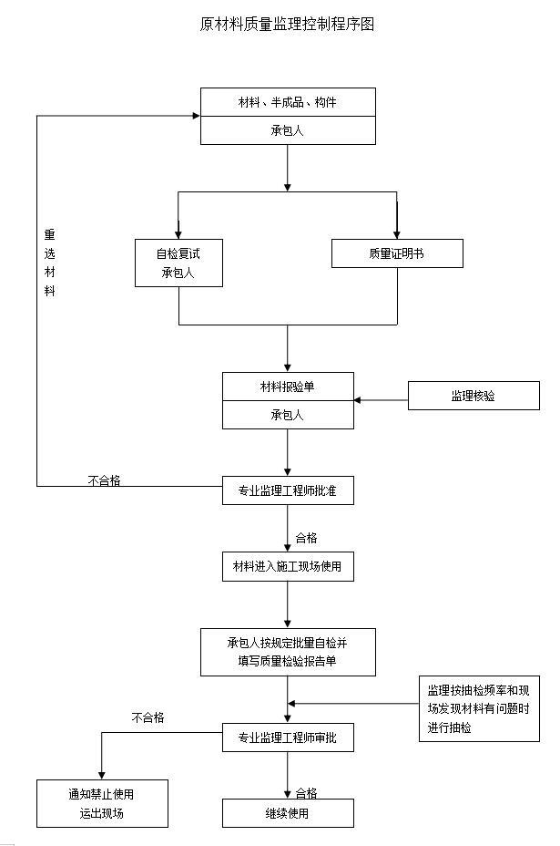 [邯郸]燃气基础设施工程监理大纲范本（117页）-原材料质量监理控制程序图