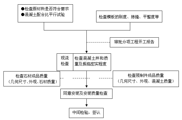 桥梁工程类监理实施细则编制汇编（327页）-路缘石（平石、侧石）铺设监理流程