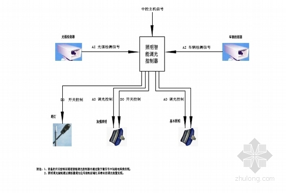 [西藏]2016年高海拔高寒区偏压复合衬砌隧道工程设计图纸958张（含机电附属工程）-智能照明控制系统图