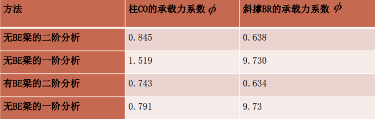 钢结构直接分析法简介_2